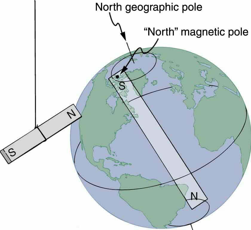 Why does a compass deals point north